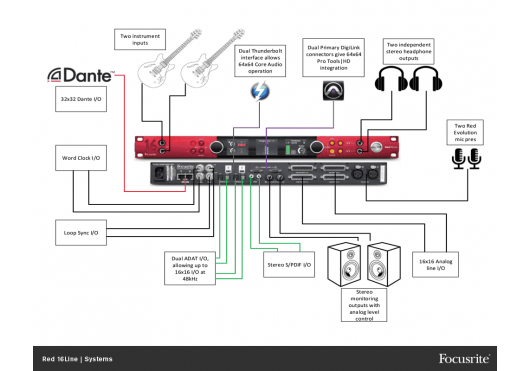 FOCUSRITE Interfaces Audio RED-16LINE