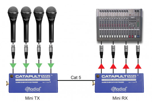 CATAPULT-MINI-TX RADIAL ENGINEERING Sonorisation CATAPULT-MINI-TX
