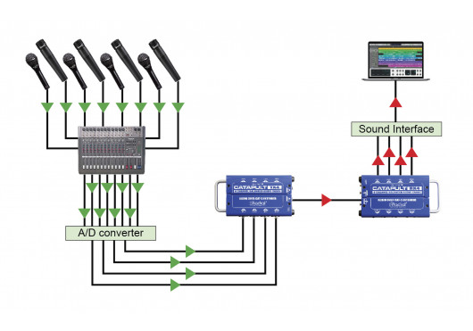 CATAPULT-RX4 RADIAL ENGINEERING Sonorisation CATAPULT-RX4