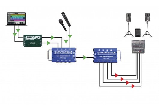 CATAPULT-TX4 RADIAL ENGINEERING Sonorisation CATAPULT-TX4