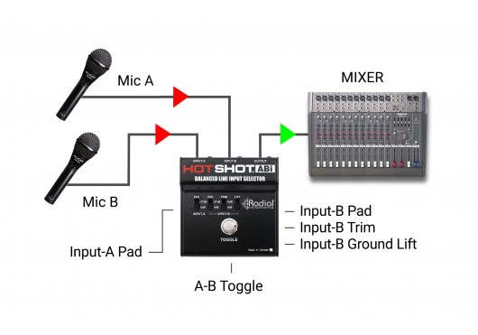 RADIAL ENGINEERING Sonorisation HOTSHOT-ABI