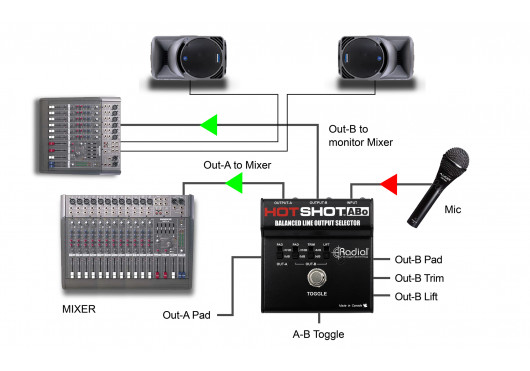 RADIAL ENGINEERING Sonorisation HOTSHOT-ABO