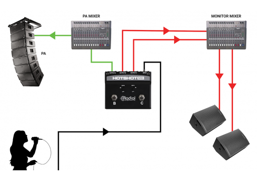 RADIAL ENGINEERING Sonorisation HOTSHOT-MD