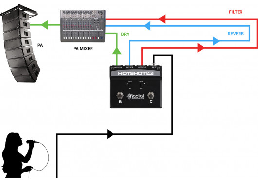RADIAL ENGINEERING Sonorisation HOTSHOT-MD
