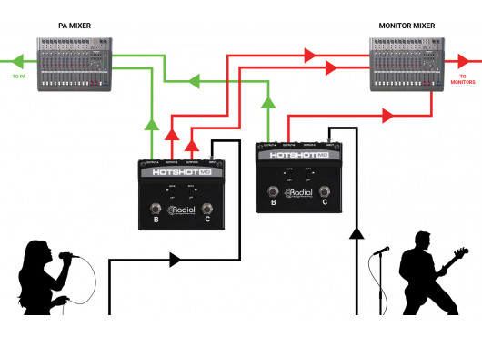 RADIAL ENGINEERING Sonorisation HOTSHOT-MD