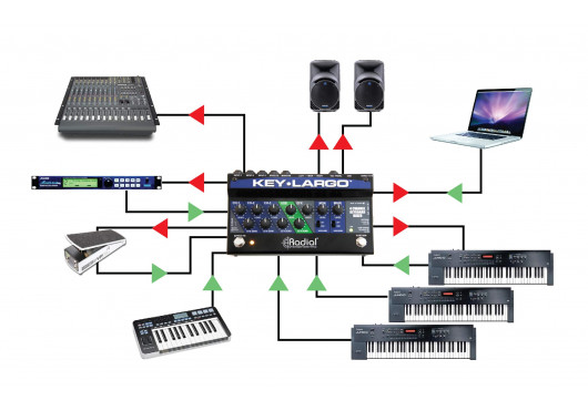 RADIAL ENGINEERING Sélecteurs KEY-LARGO