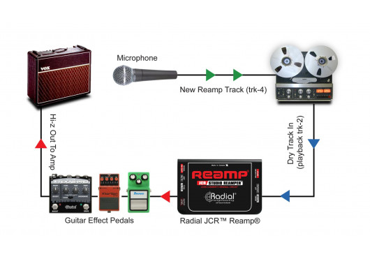 RADIAL ENGINEERING Studio REAMP-JCR